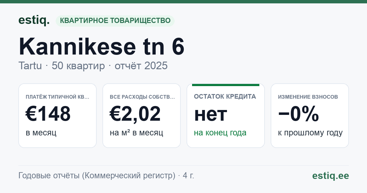 Tartu linn, Kannikese tn 6 // Nisu tn 33 korteriühistu: основные показатели 2025 — типичная квартира €148 в месяц