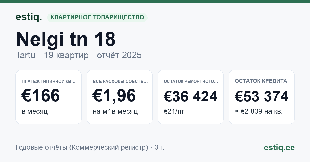 Tartu linn, Nelgi tn 18 // 18a korteriühistu: основные показатели 2025 — типичная квартира €166 в месяц