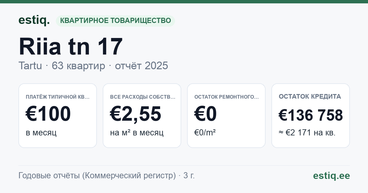 Tartu linn, Riia tn 17 korteriühistu: основные показатели 2025 — типичная квартира €100 в месяц