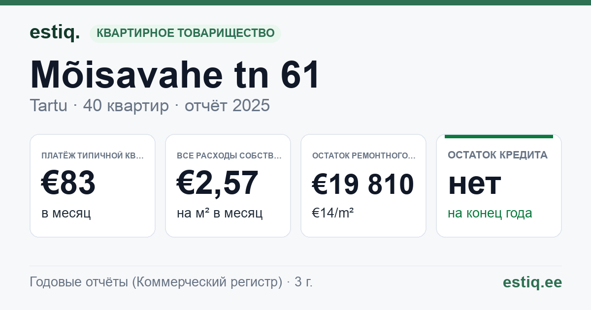 Tartu linn, Mõisavahe tn 61 korteriühistu: основные показатели 2025 — типичная квартира €83 в месяц
