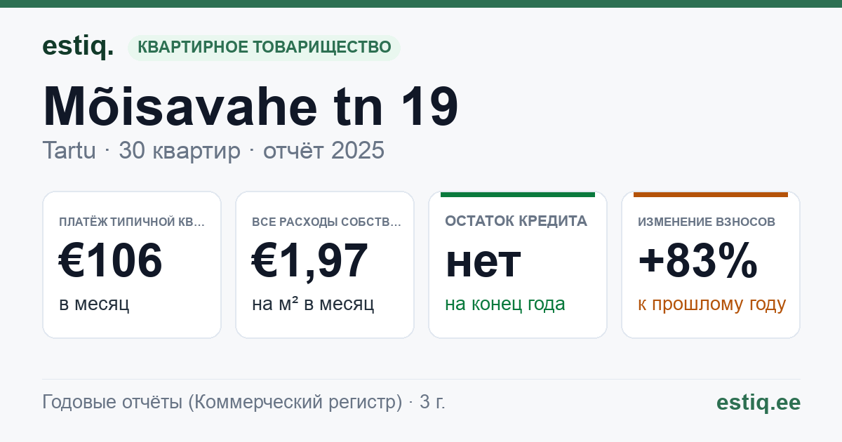 Tartu linn, Mõisavahe tn 19 korteriühistu: основные показатели 2025 — типичная квартира €106 в месяц