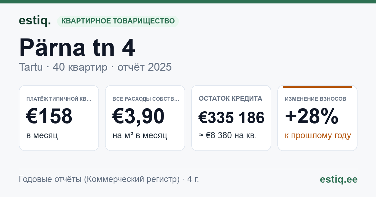 Tartu linn, Pärna tn 4 korteriühistu: основные показатели 2025 — типичная квартира €158 в месяц
