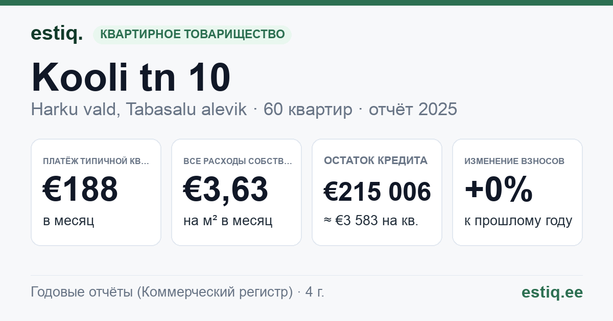Harku vald, Tabasalu alevik, Kooli tn 10 korteriühistu: основные показатели 2025 — типичная квартира €188 в месяц