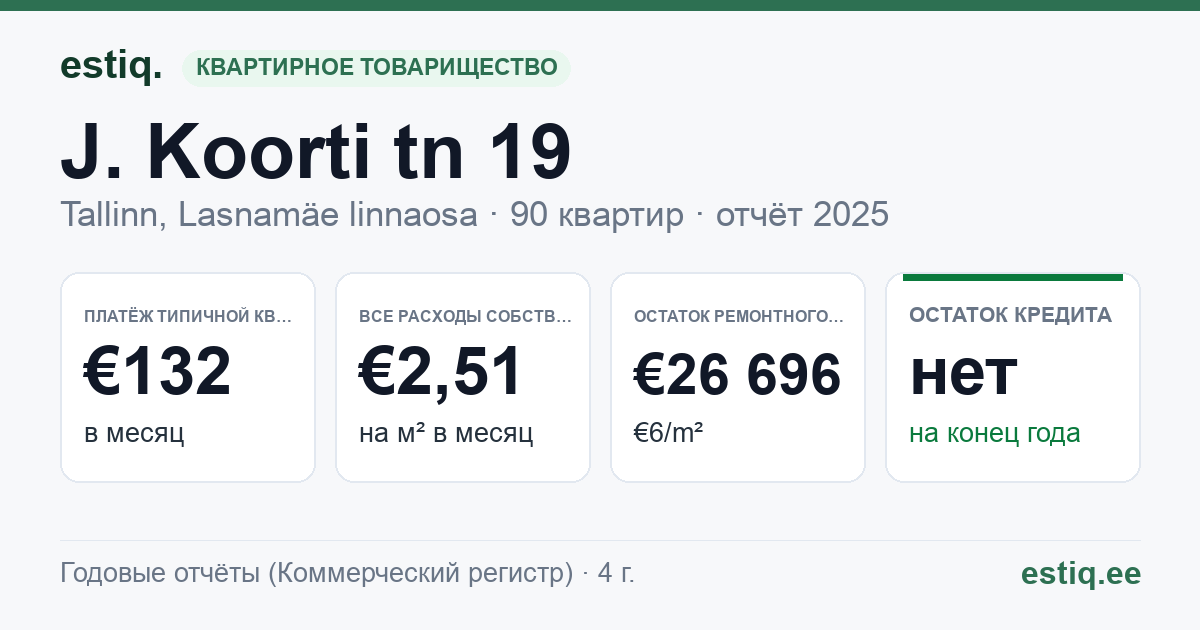 Tallinn, J. Koorti tn 19 korteriühistu: основные показатели 2025 — типичная квартира €132 в месяц