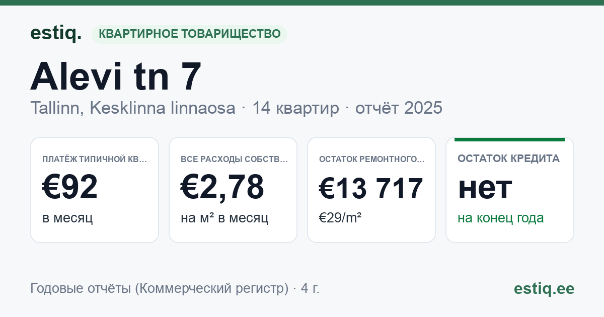 Tallinn, Alevi tn 7 korteriühistu: основные показатели 2025 — типичная квартира €92 в месяц
