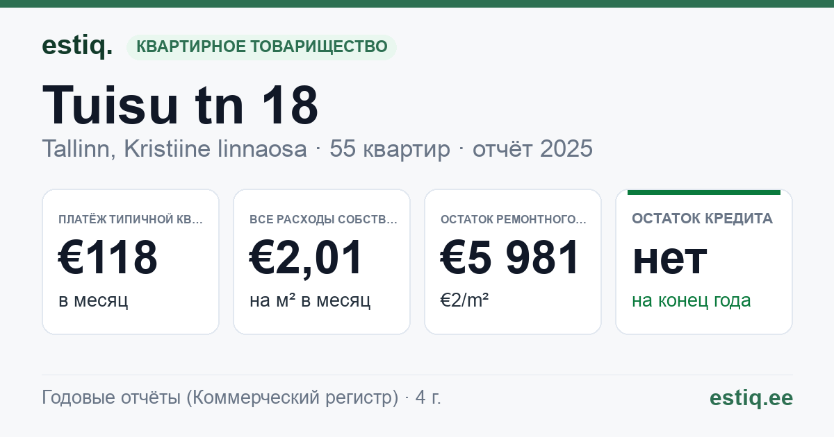 Tallinn, Tuisu tn 18 korteriühistu: основные показатели 2025 — типичная квартира €118 в месяц