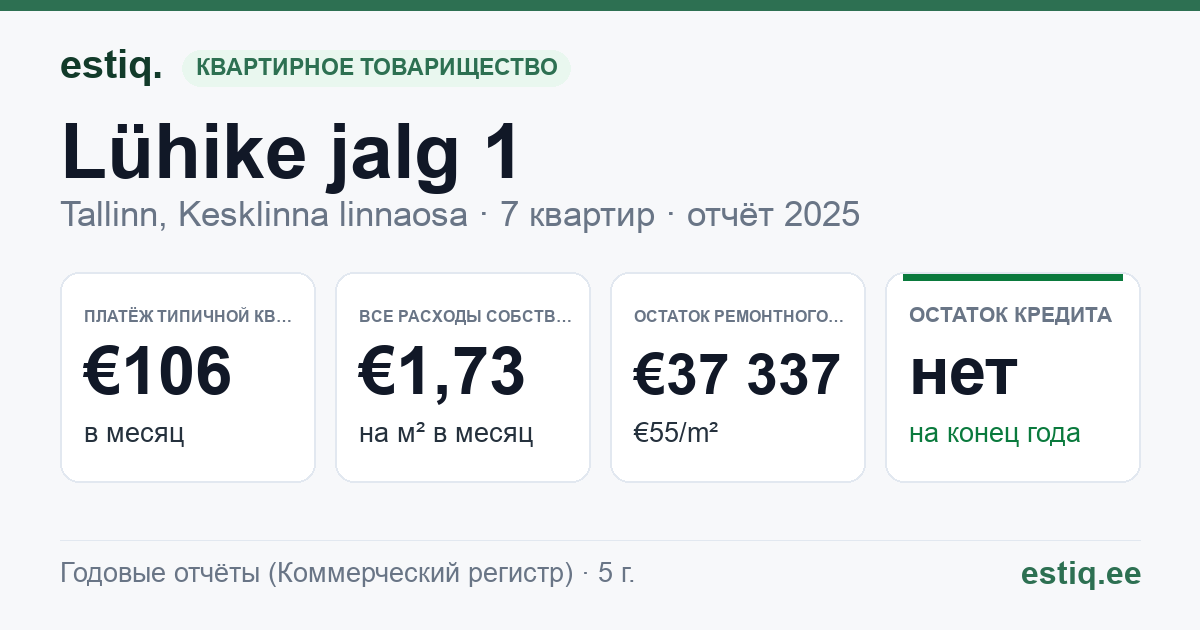 Tallinn, Lühike jalg 1 // 3 // Rüütli tn 2 korteriühistu: основные показатели 2025 — типичная квартира €106 в месяц