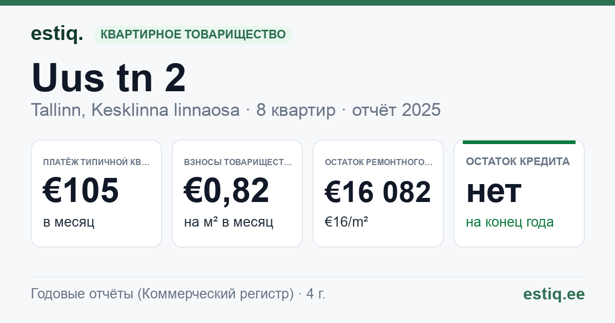 Tallinn, Uus tn 2 // Vana-Viru tn 11a korteriühistu: основные показатели 2025 — типичная квартира €105 в месяц
