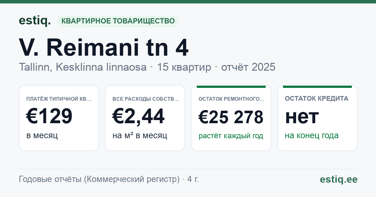 Tallinn, V. Reimani tn 4 korteriühistu: основные показатели 2025 — типичная квартира €129 в месяц