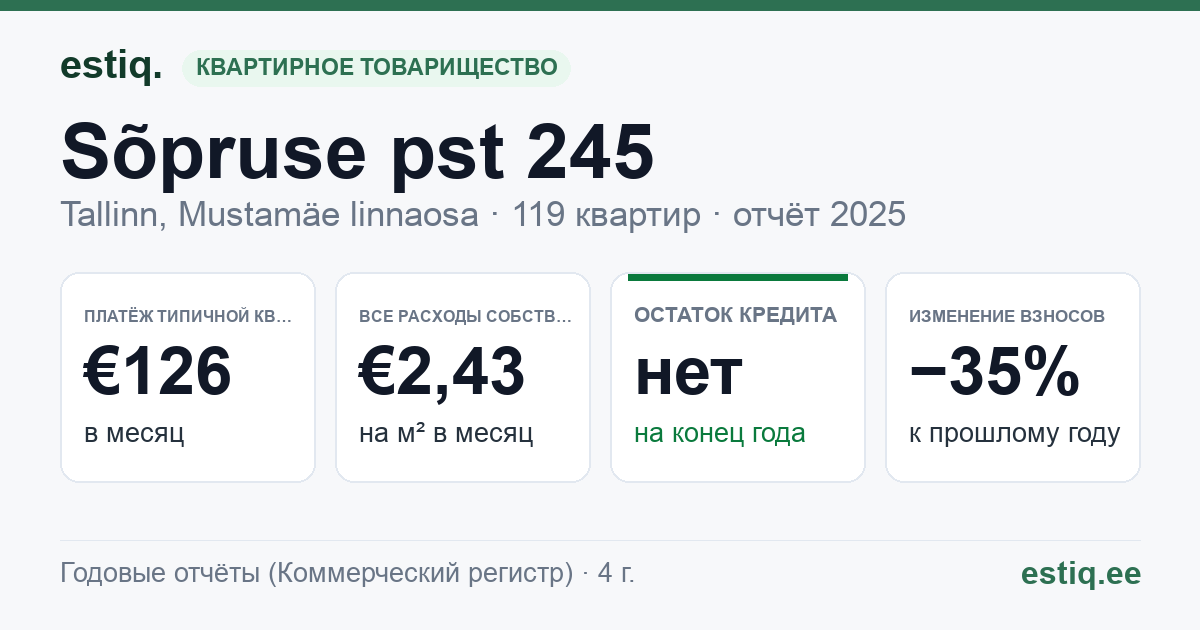 Tallinn, Sõpruse pst 245 korteriühistu: основные показатели 2025 — типичная квартира €126 в месяц