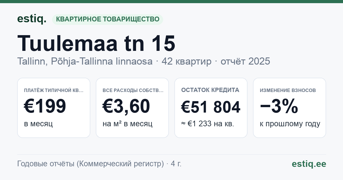 Tallinn, Tuulemaa tn 15 korteriühistu: основные показатели 2025 — типичная квартира €199 в месяц