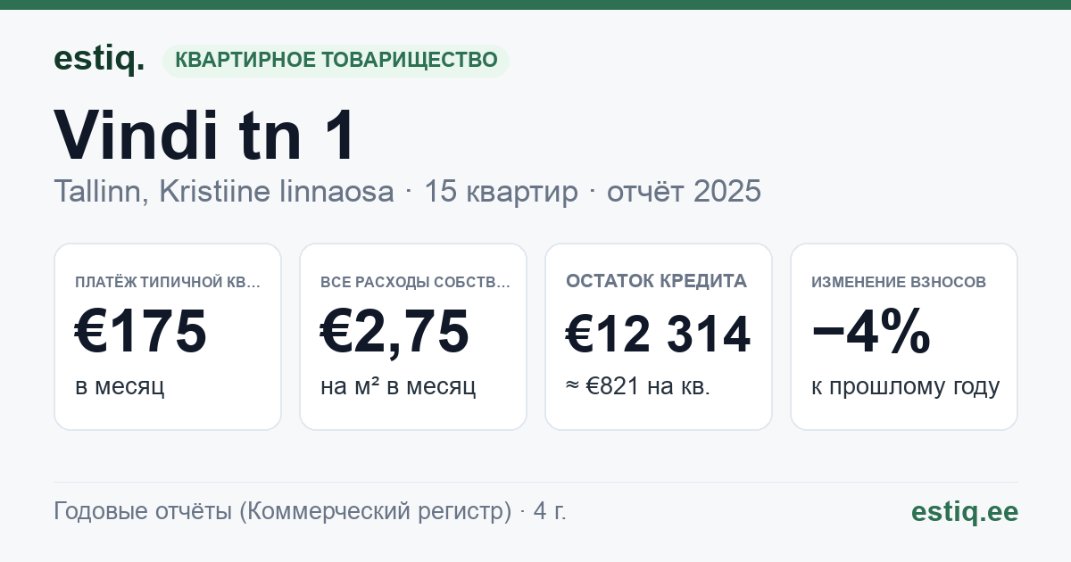 Tallinn, Vindi tn 1 korteriühistu: основные показатели 2025 — типичная квартира €175 в месяц