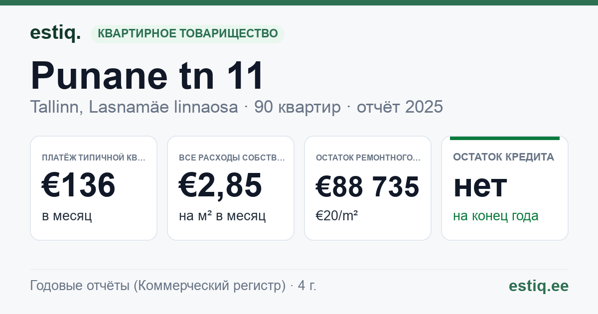 Tallinn, Punane tn 11 korteriühistu: основные показатели 2025 — типичная квартира €136 в месяц