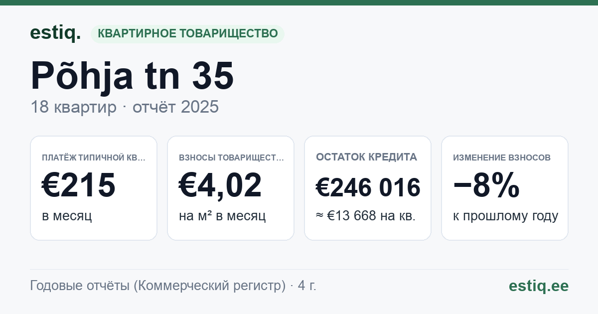 Keila linn, Põhja tn 35 korteriühistu: основные показатели 2025 — типичная квартира €215 в месяц