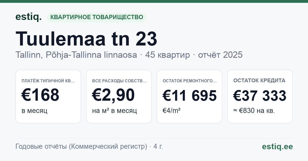 Tallinn, Tuulemaa tn 23 korteriühistu: основные показатели 2025 — типичная квартира €168 в месяц