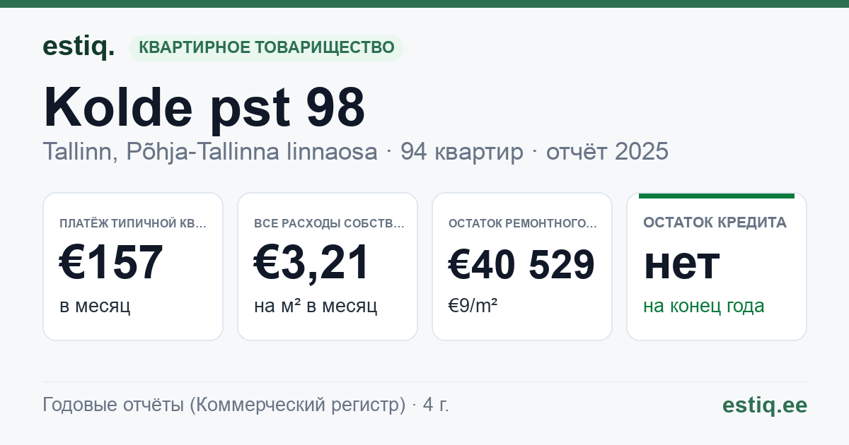 Tallinn, Kolde pst 98 korteriühistu: основные показатели 2025 — типичная квартира €157 в месяц