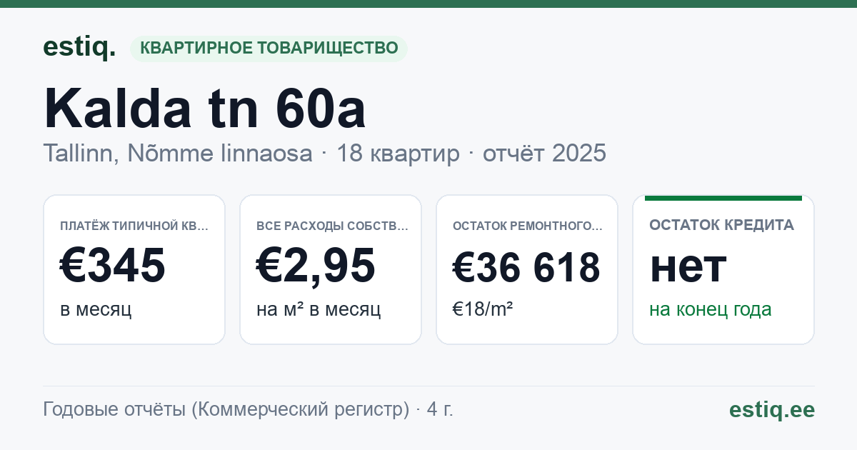 Tallinn, Kalda tn 60a korteriühistu: основные показатели 2025 — типичная квартира €345 в месяц