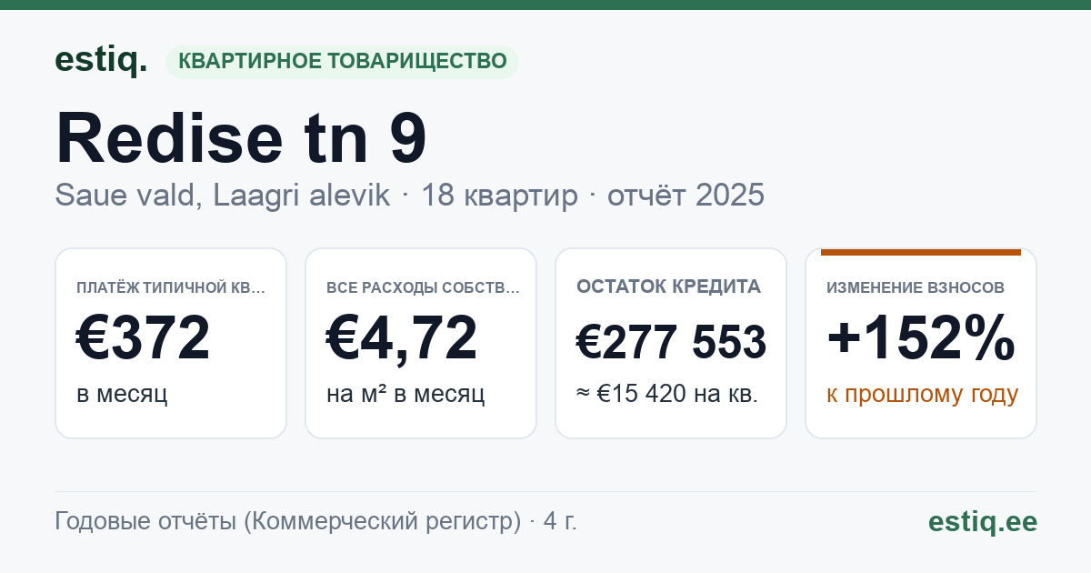 Saue vald, Laagri alevik, Redise tn 9 korteriühistu: основные показатели 2025 — типичная квартира €372 в месяц