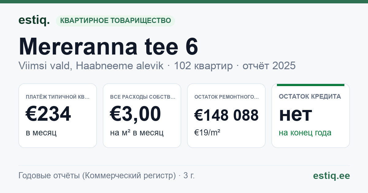 Viimsi vald, Haabneeme alevik, Mereranna tee 6 korteriühistu: основные показатели 2025 — типичная квартира €234 в месяц