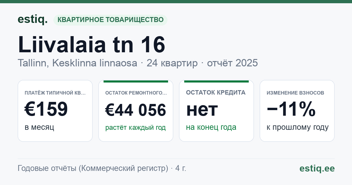 Tallinn, Liivalaia tn 16 // Veerenni tn 2 korteriühistu: основные показатели 2025 — типичная квартира €159 в месяц