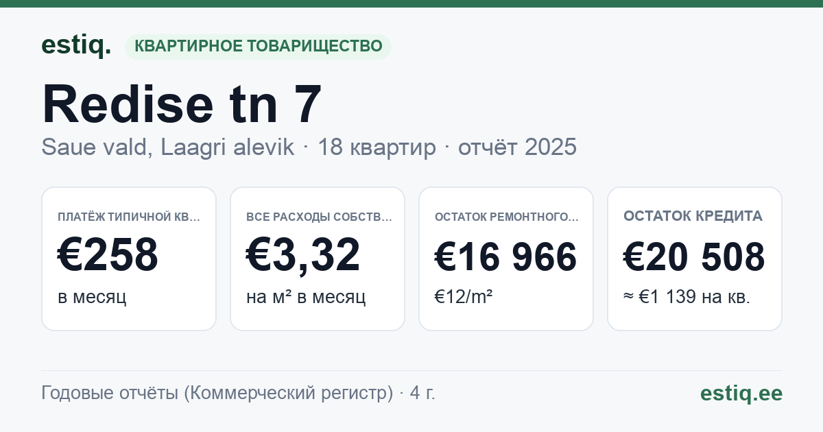 Saue vald, Laagri alevik, Redise tn 7 korteriühistu: основные показатели 2025 — типичная квартира €258 в месяц