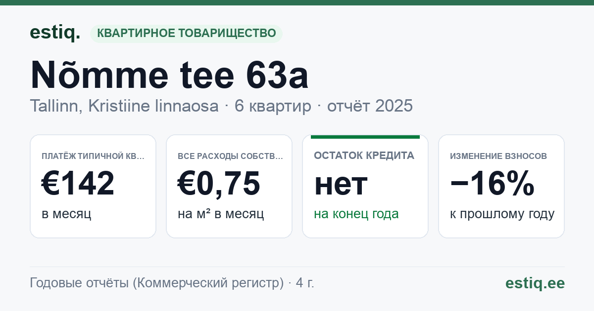 Tallinn, Nõmme tee 63a korteriühistu: основные показатели 2025 — типичная квартира €142 в месяц