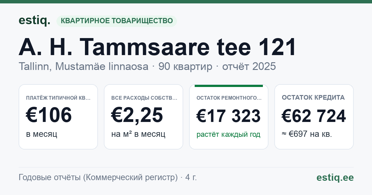 Tallinn, A. H. Tammsaare tee 121 korteriühistu: основные показатели 2025 — типичная квартира €106 в месяц