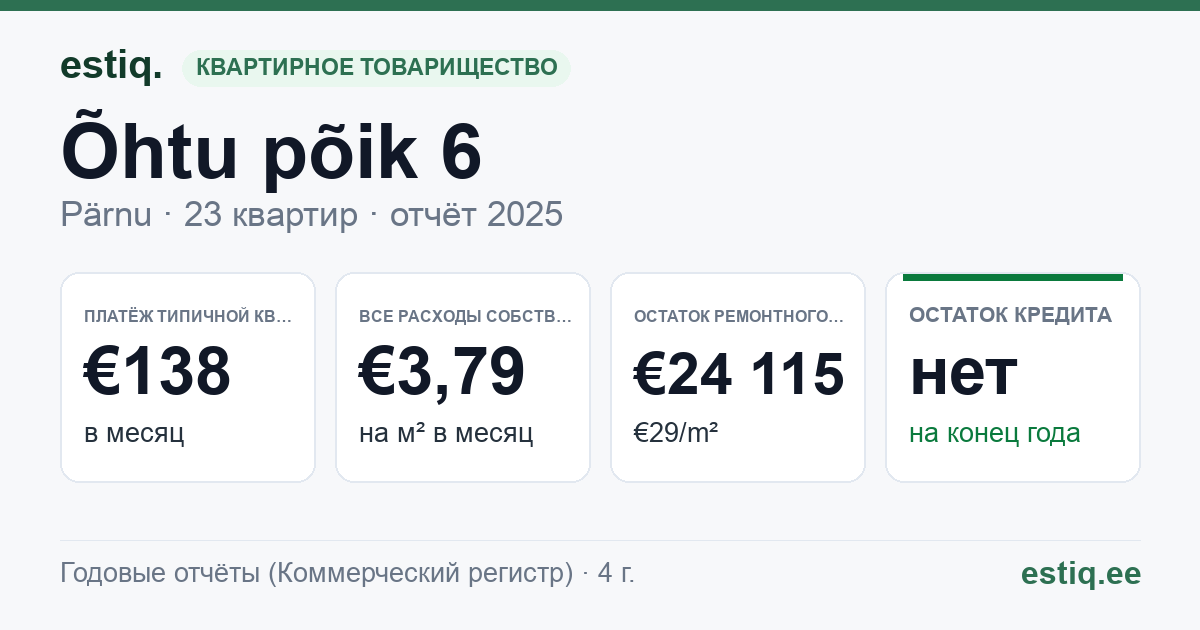 Pärnu linn, Õhtu põik 6 korteriühistu: основные показатели 2025 — типичная квартира €138 в месяц