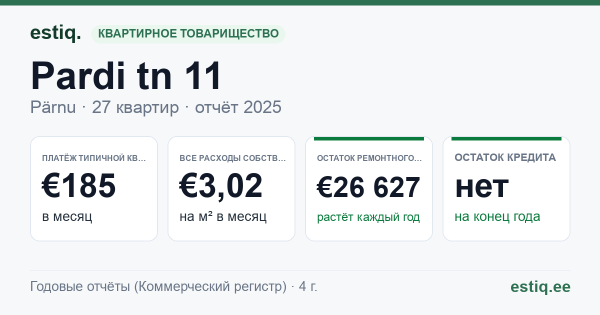 Pärnu linn, Pardi tn 11 korteriühistu: основные показатели 2025 — типичная квартира €185 в месяц