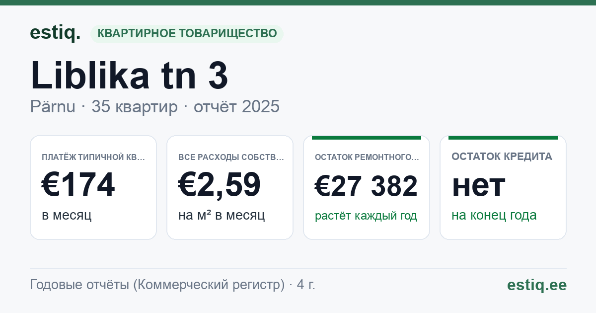 Pärnu linn, Liblika tn 3 korteriühistu: основные показатели 2025 — типичная квартира €174 в месяц