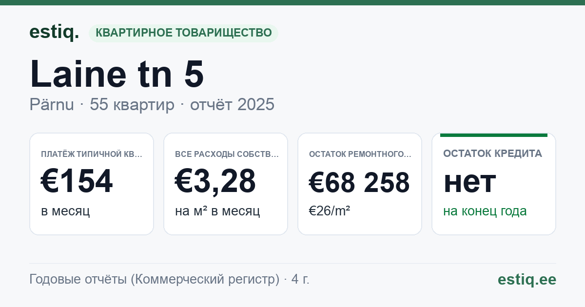 Pärnu linn, Laine tn 5 korteriühistu: основные показатели 2025 — типичная квартира €154 в месяц