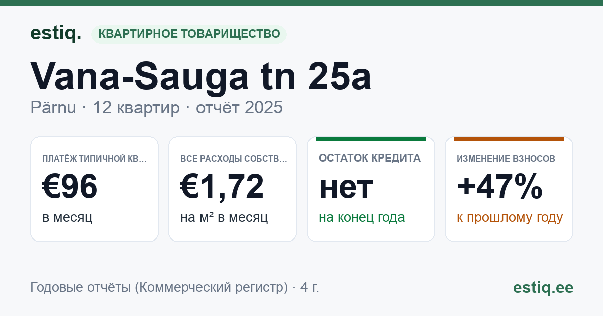 Pärnu linn, Vana-Sauga tn 25a korteriühistu: основные показатели 2025 — типичная квартира €96 в месяц