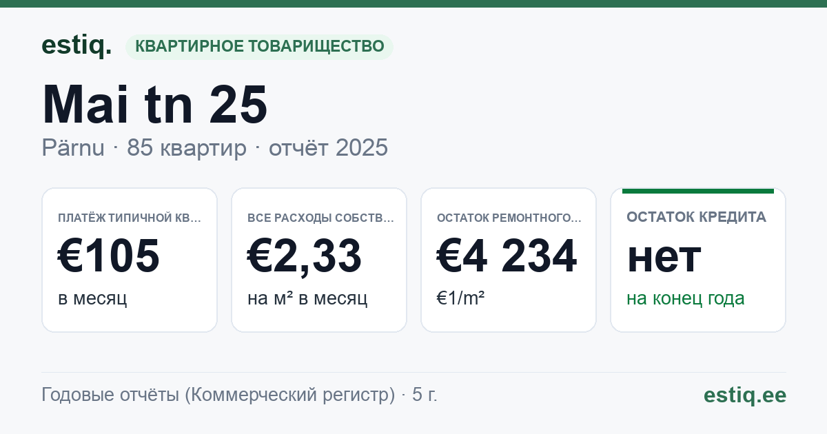 Pärnu linn, Mai tn 25 korteriühistu: основные показатели 2025 — типичная квартира €105 в месяц