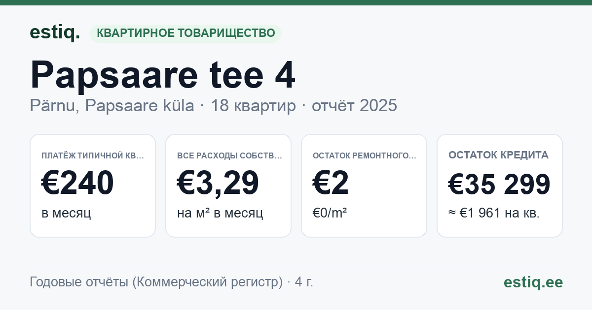 Pärnu linn, Papsaare küla, Papsaare tee 4 korteriühistu: основные показатели 2025 — типичная квартира €240 в месяц