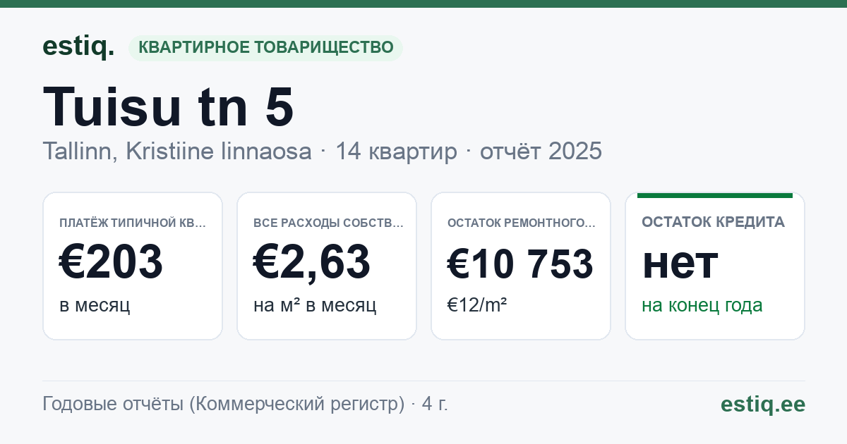 Tallinn, Tuisu tn 5 korteriühistu: основные показатели 2025 — типичная квартира €203 в месяц