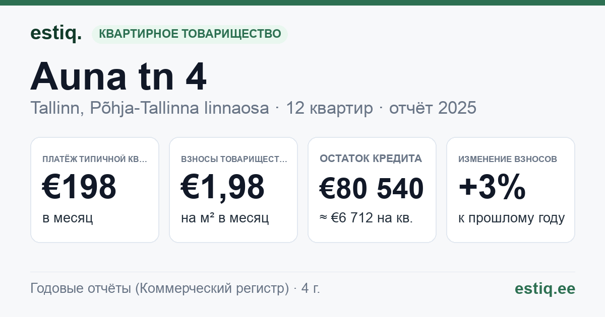 Tallinn, Auna tn 4 korteriühistu: основные показатели 2025 — типичная квартира €198 в месяц