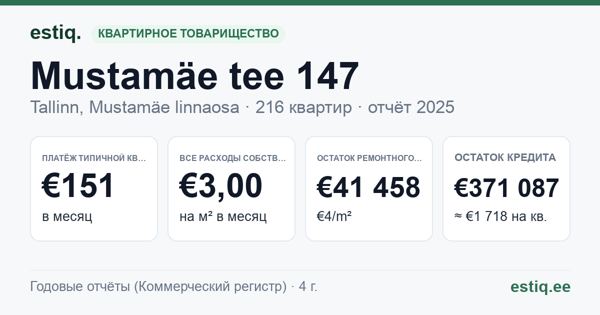 Tallinn, Mustamäe tee 147 korteriühistu: основные показатели 2025 — типичная квартира €151 в месяц