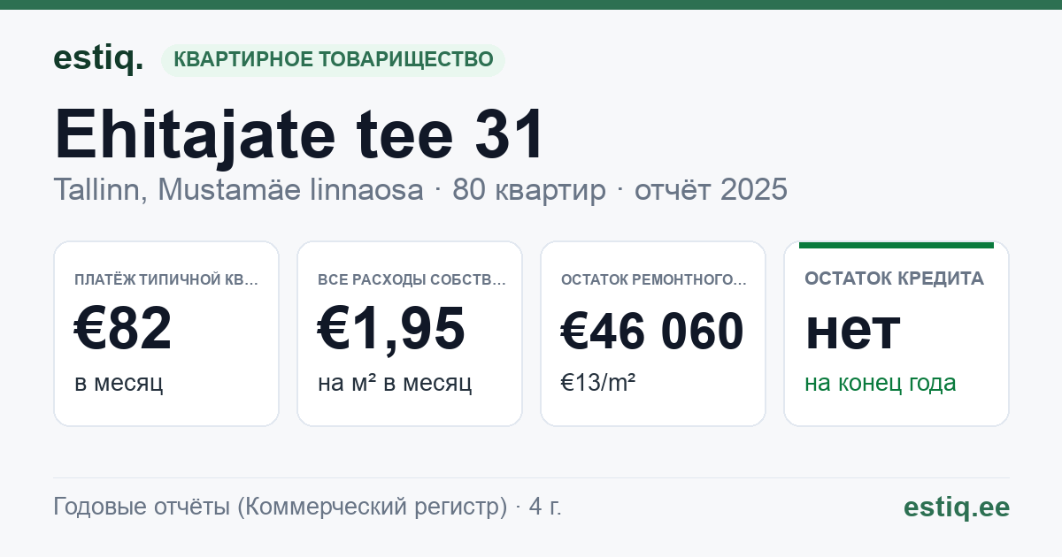 Tallinn, Ehitajate tee 31 korteriühistu: основные показатели 2025 — типичная квартира €82 в месяц