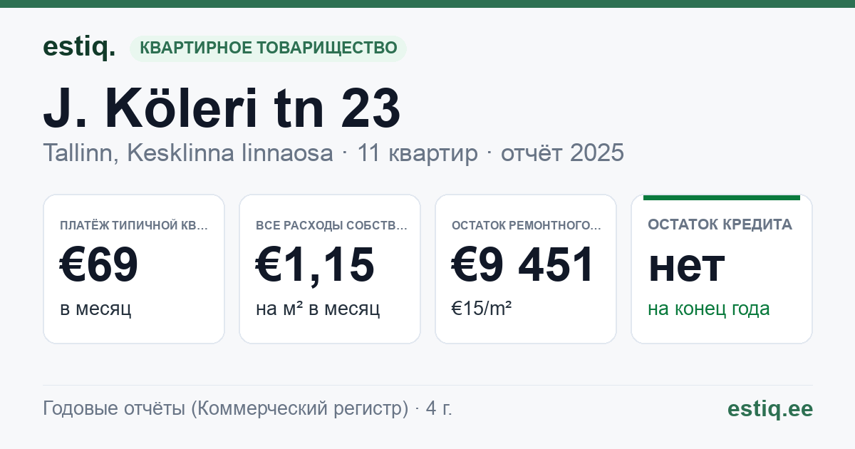 Tallinn, J. Köleri tn 23 korteriühistu: основные показатели 2025 — типичная квартира €69 в месяц