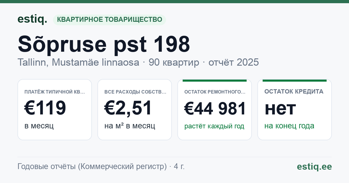 Tallinn, Sõpruse pst 198 korteriühistu: основные показатели 2025 — типичная квартира €119 в месяц