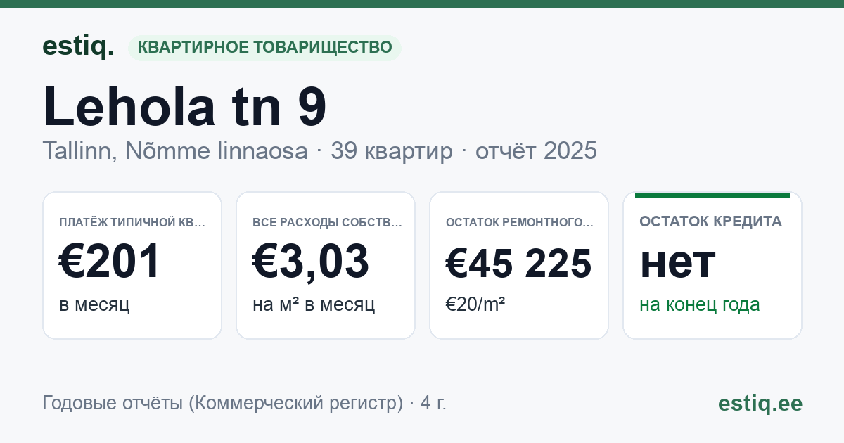 Tallinn, Lehola tn 9 korteriühistu: основные показатели 2025 — типичная квартира €201 в месяц