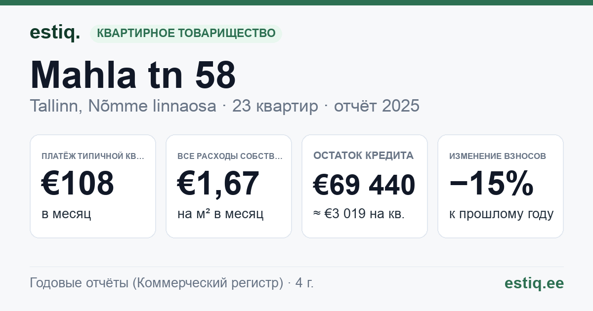 Tallinn, Mahla tn 58 korteriühistu: основные показатели 2025 — типичная квартира €108 в месяц