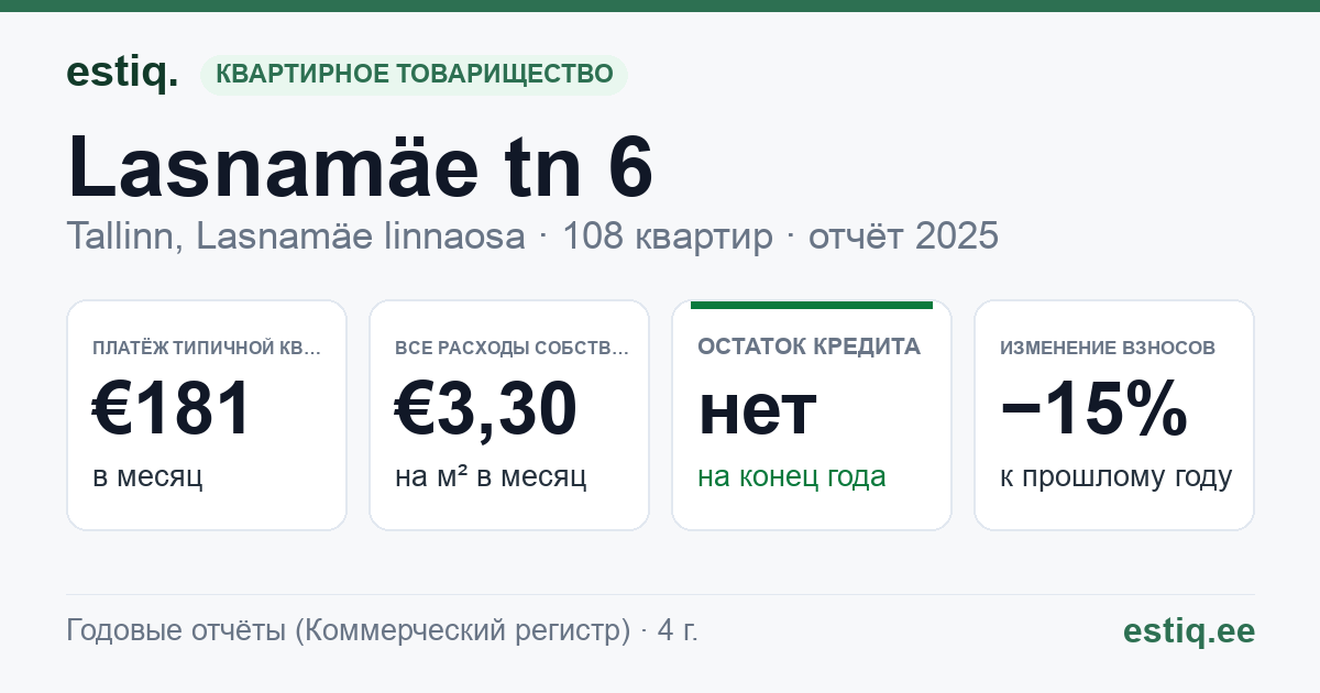 Tallinn, Lasnamäe tn 6 korteriühistu: основные показатели 2025 — типичная квартира €181 в месяц