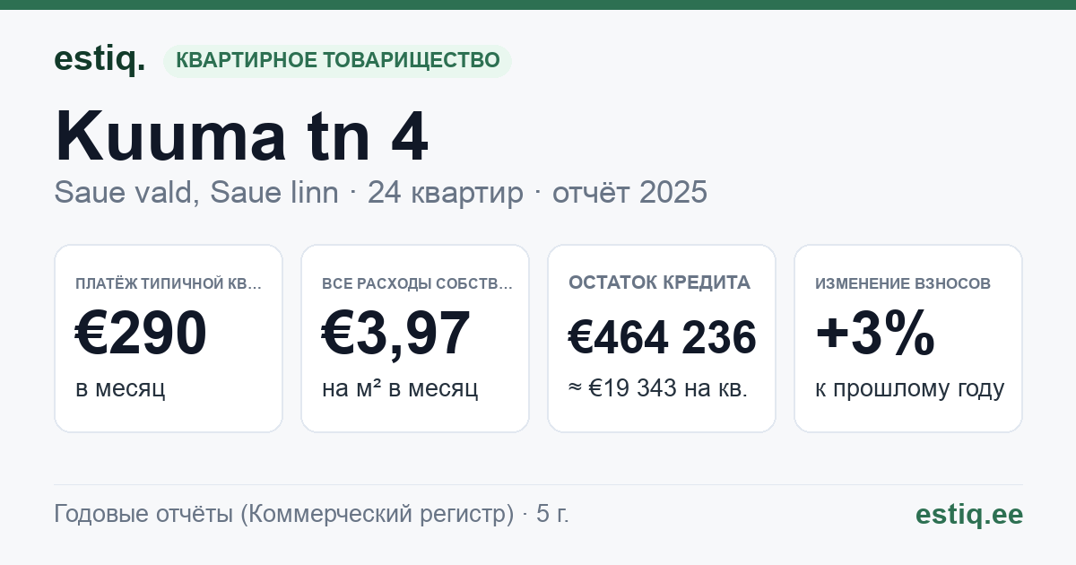 Saue vald, Saue linn, Kuuma tn 4 korteriühistu: основные показатели 2025 — типичная квартира €290 в месяц
