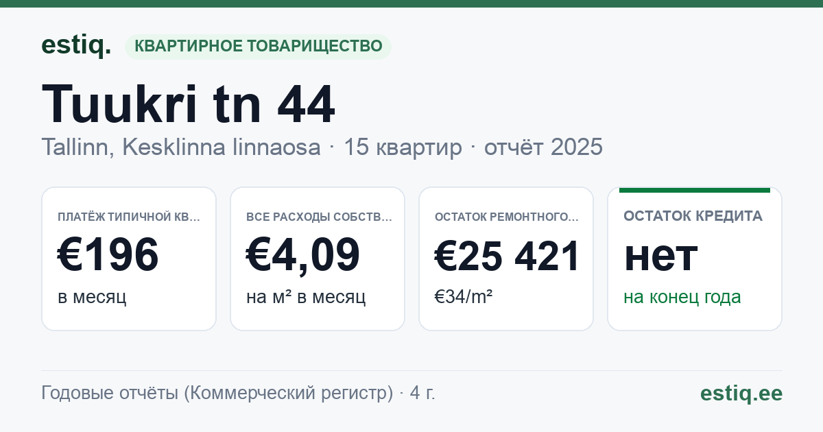 Tallinn, Tuukri tn 44 korteriühistu: основные показатели 2025 — типичная квартира €196 в месяц