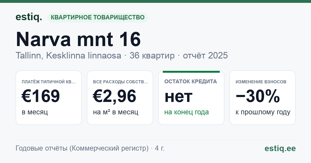Tallinn, Narva mnt 16 korteriühistu: основные показатели 2025 — типичная квартира €169 в месяц