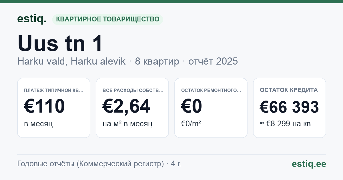 Harku vald, Harku alevik, Uus tn 1 korteriühistu: основные показатели 2025 — типичная квартира €110 в месяц