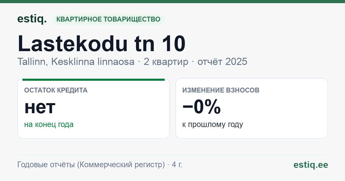Tallinn, Lastekodu tn 10, Liivamäe tn 8 // Mardi tn 7 korteriühistu: основные показатели 2025