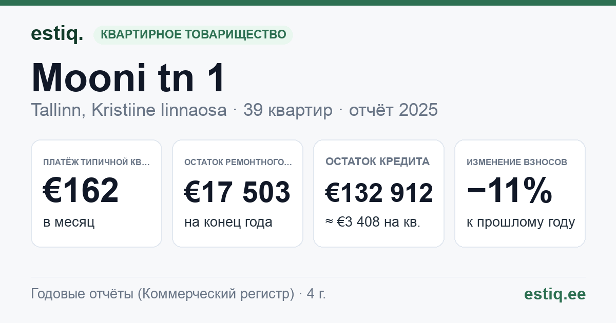 Tallinn, Mooni tn 1 // Paldiski mnt 51 korteriühistu: основные показатели 2025 — типичная квартира €162 в месяц
