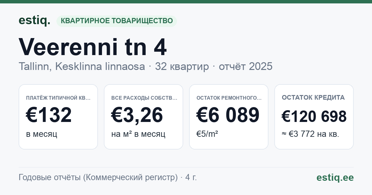Tallinn, Veerenni tn 4 korteriühistu: основные показатели 2025 — типичная квартира €132 в месяц